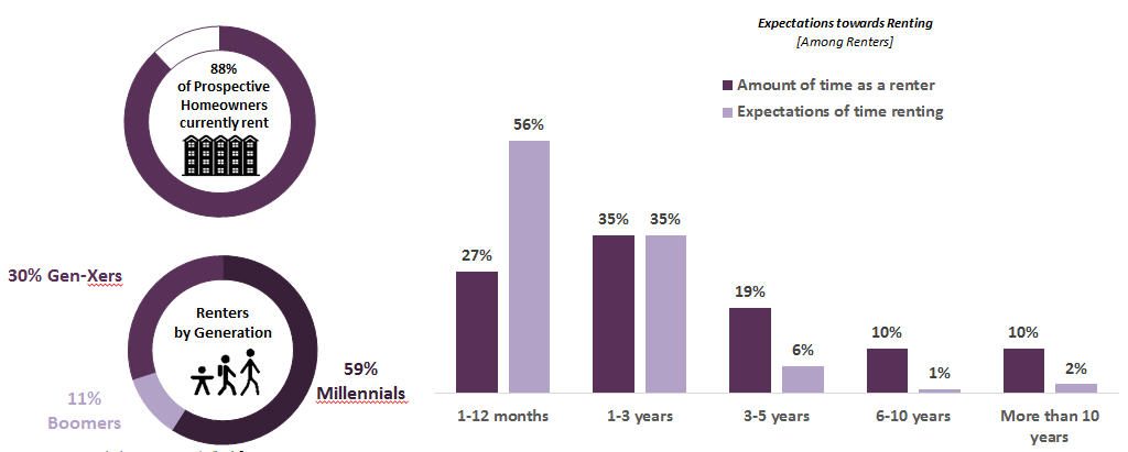 Renting stats graph